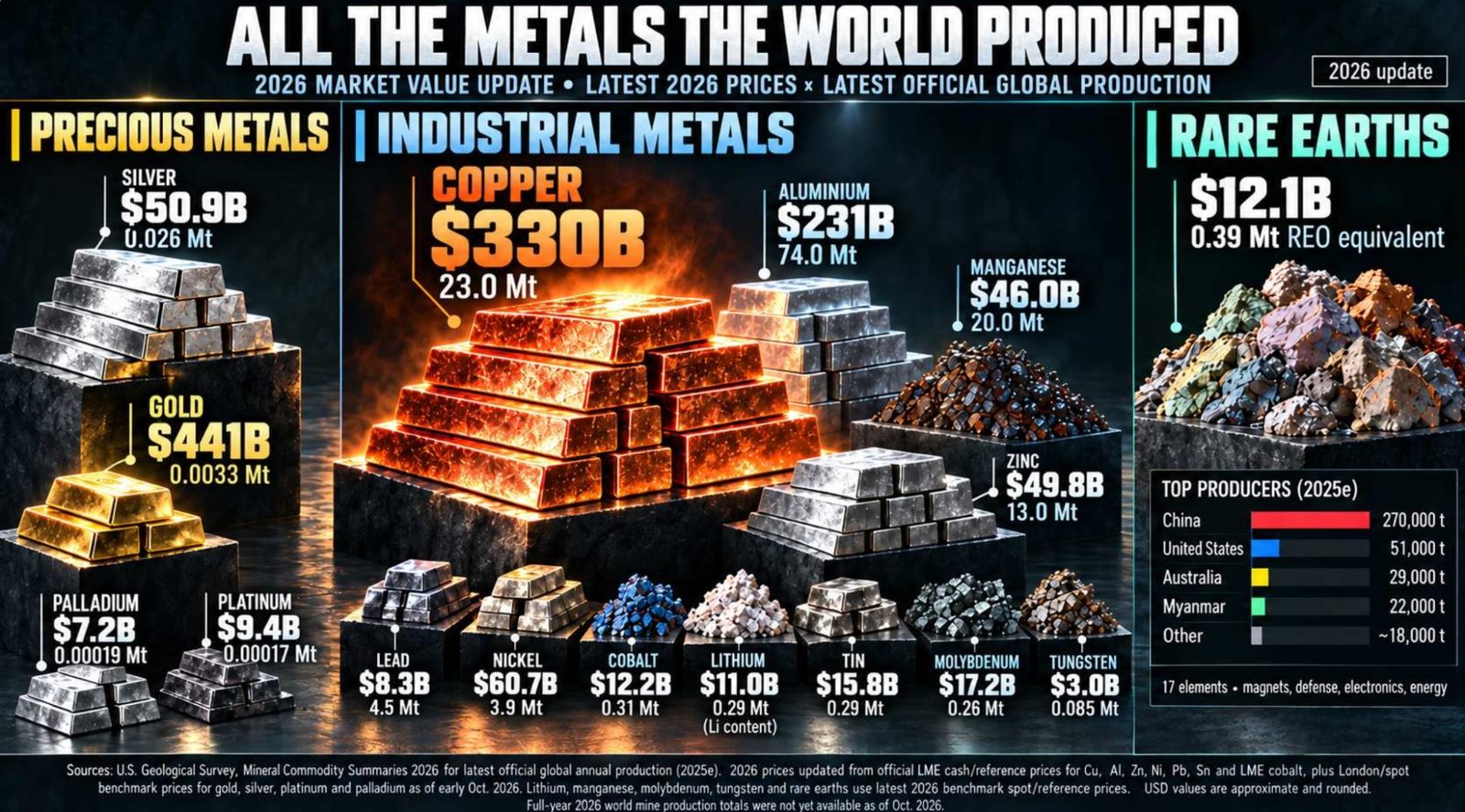 Toto Finance keynote slide: annual production value of metals in 2026, with copper at about 330 billion dollars from 23 million tonnes, alongside gold, silver, aluminium and rare earths