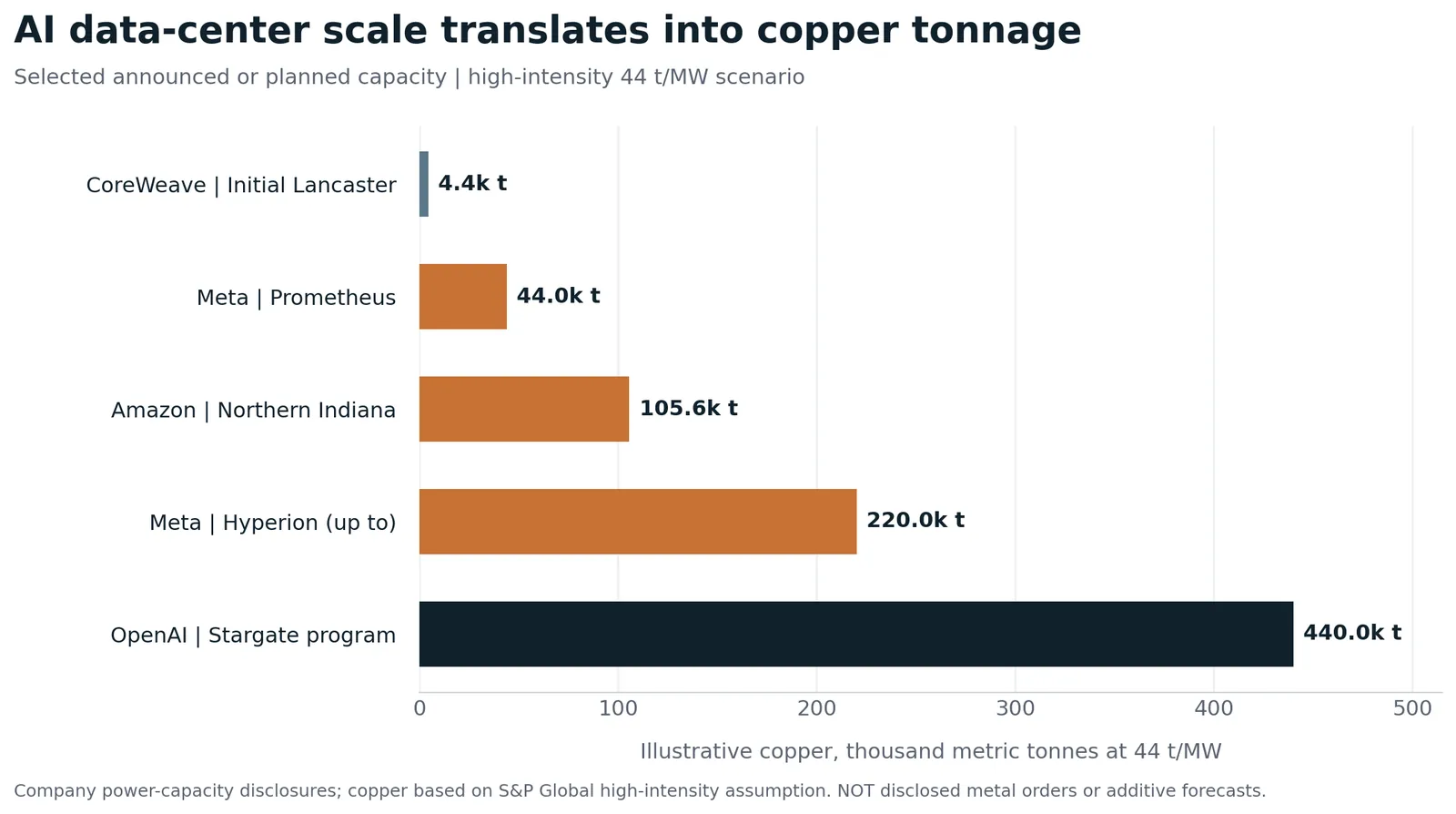 Bar chart of illustrative copper tonnage for announced AI data-center projects at 44 tonnes per megawatt: CoreWeave Lancaster, Meta Prometheus, Amazon Indiana, Meta Hyperion and OpenAI Stargate
