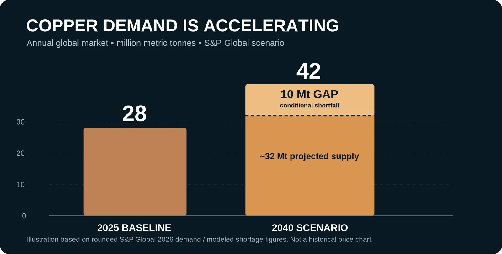 Bar chart: global copper demand of about 28 million tonnes in 2025 versus a 2040 scenario of 42 million tonnes with a conditional 10 million tonne supply gap, based on S&P Global