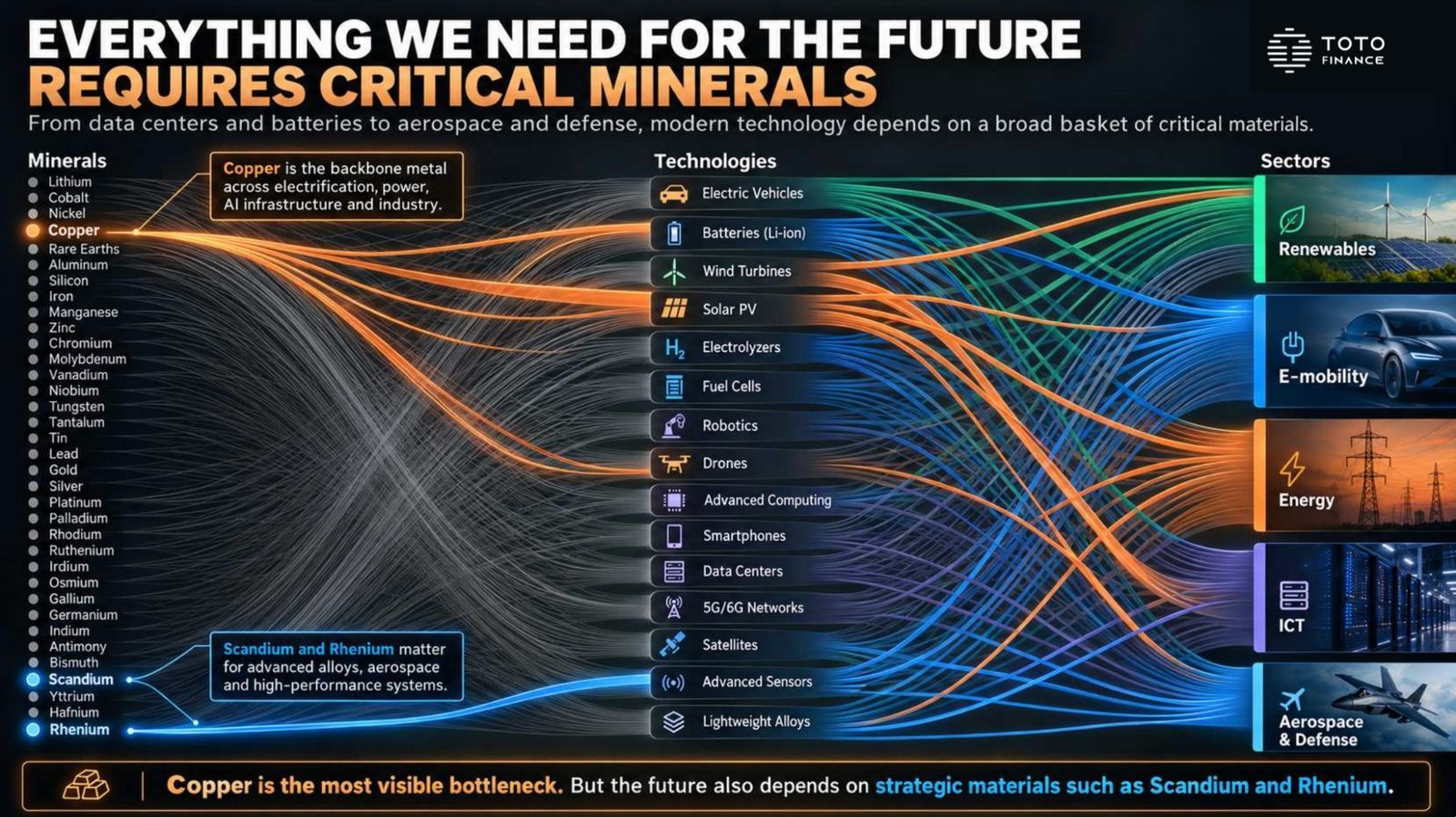 Toto Finance keynote slide mapping critical minerals including copper, scandium and rhenium to technologies and sectors from electric vehicles and data centers to aerospace and defense