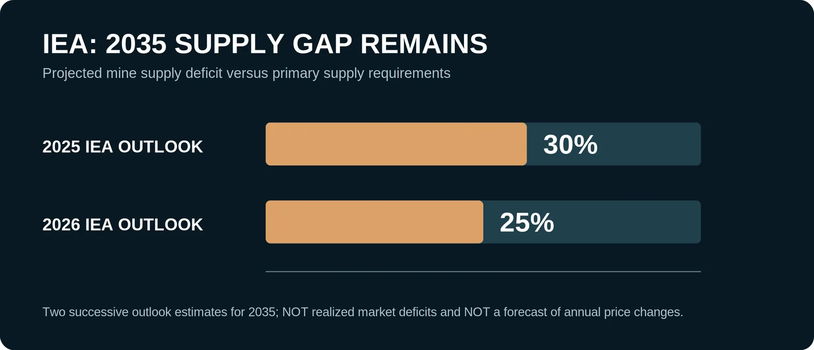 Chart comparing the IEA's projected 2035 copper mine-supply gap: 30 percent in the 2025 outlook and 25 percent in the 2026 outlook