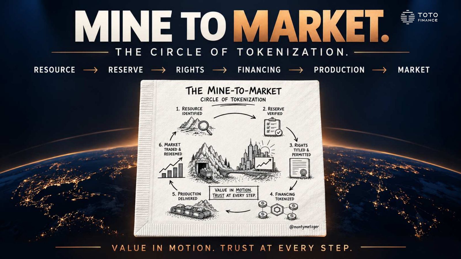 Toto Finance TOKEN2049 slide: Mine to Market, the circle of tokenization from resource and reserve to rights, financing, production and market