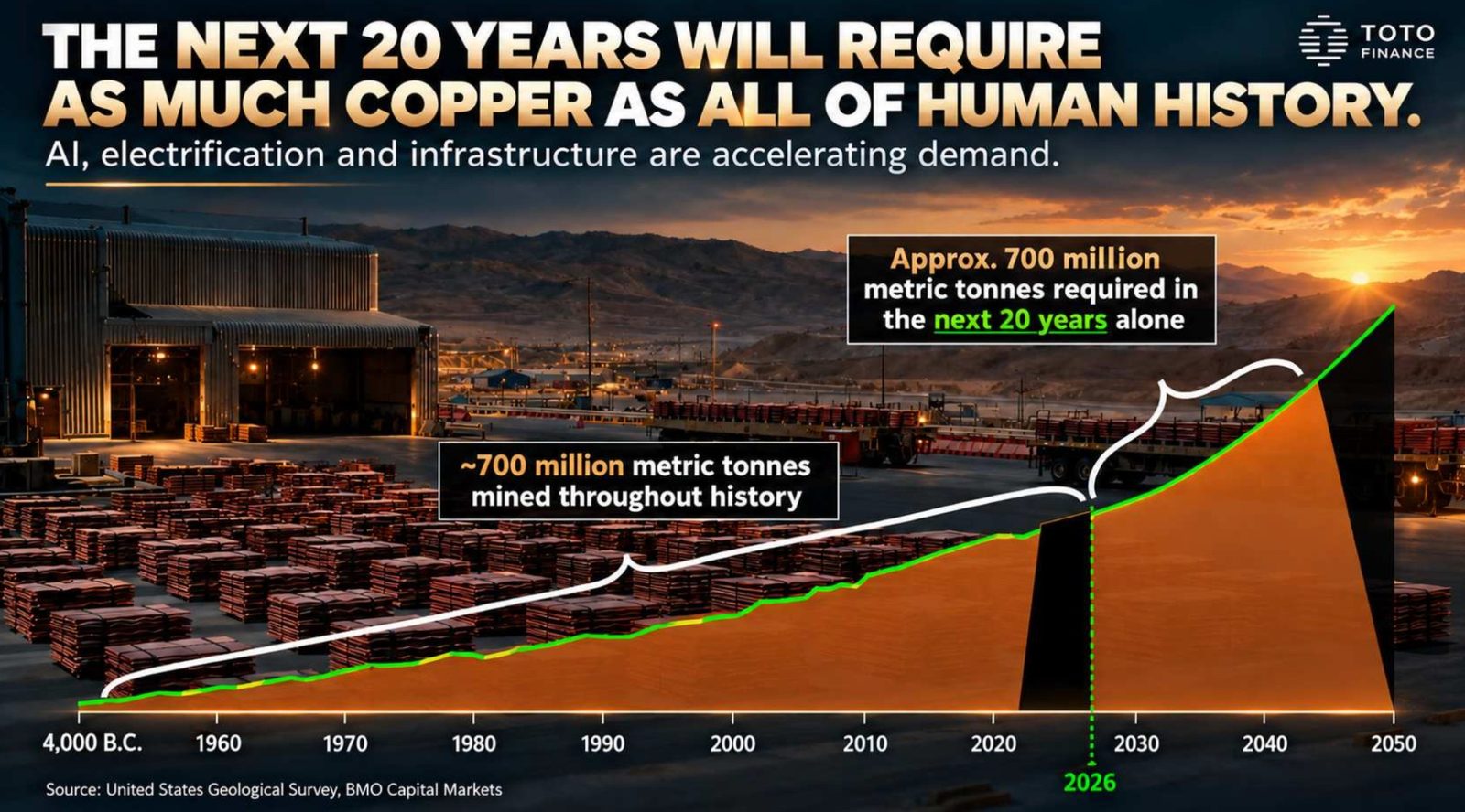Toto Finance keynote slide: the next 20 years will require as much copper as all of human history, about 700 million metric tonnes