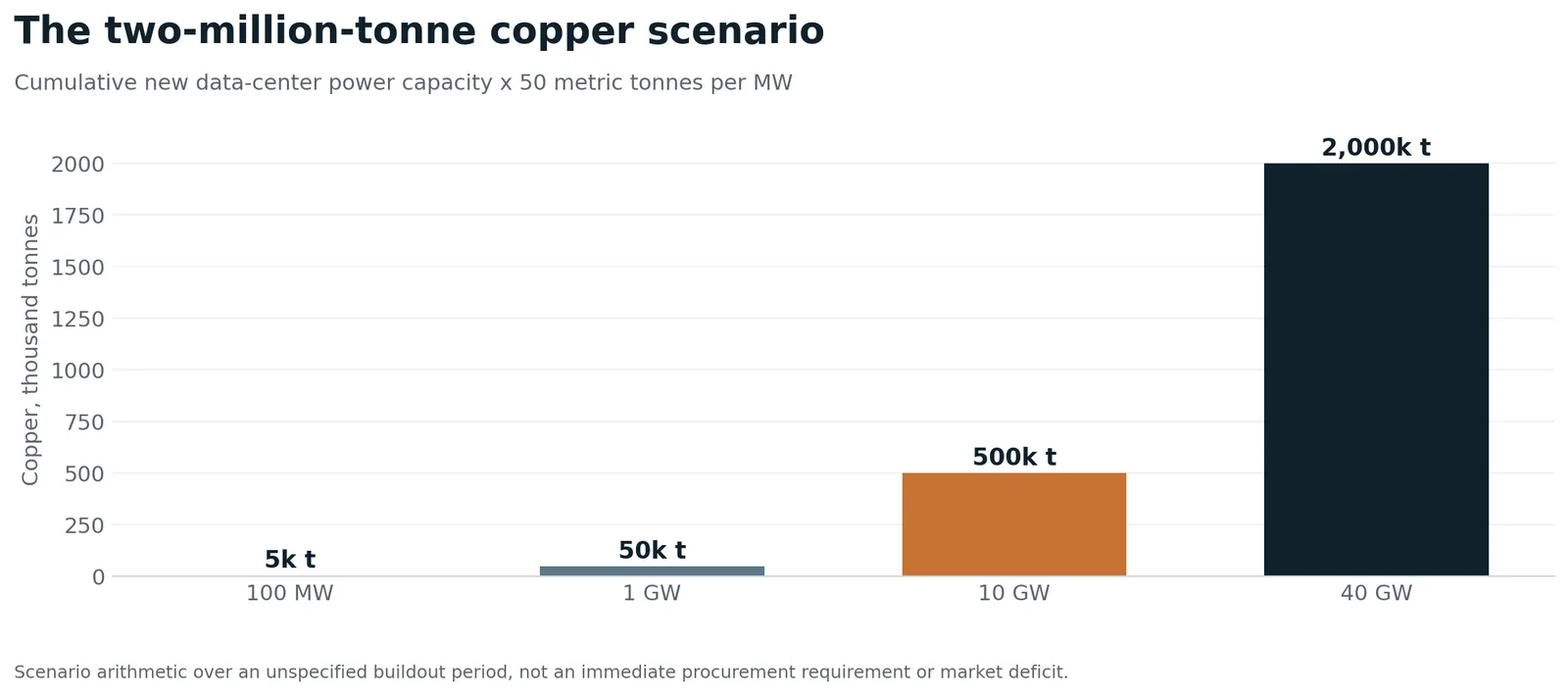Bar chart: copper required for 100 MW, 1 GW, 10 GW and 40 GW of data-center capacity at 50 tonnes per megawatt, reaching 2 million tonnes