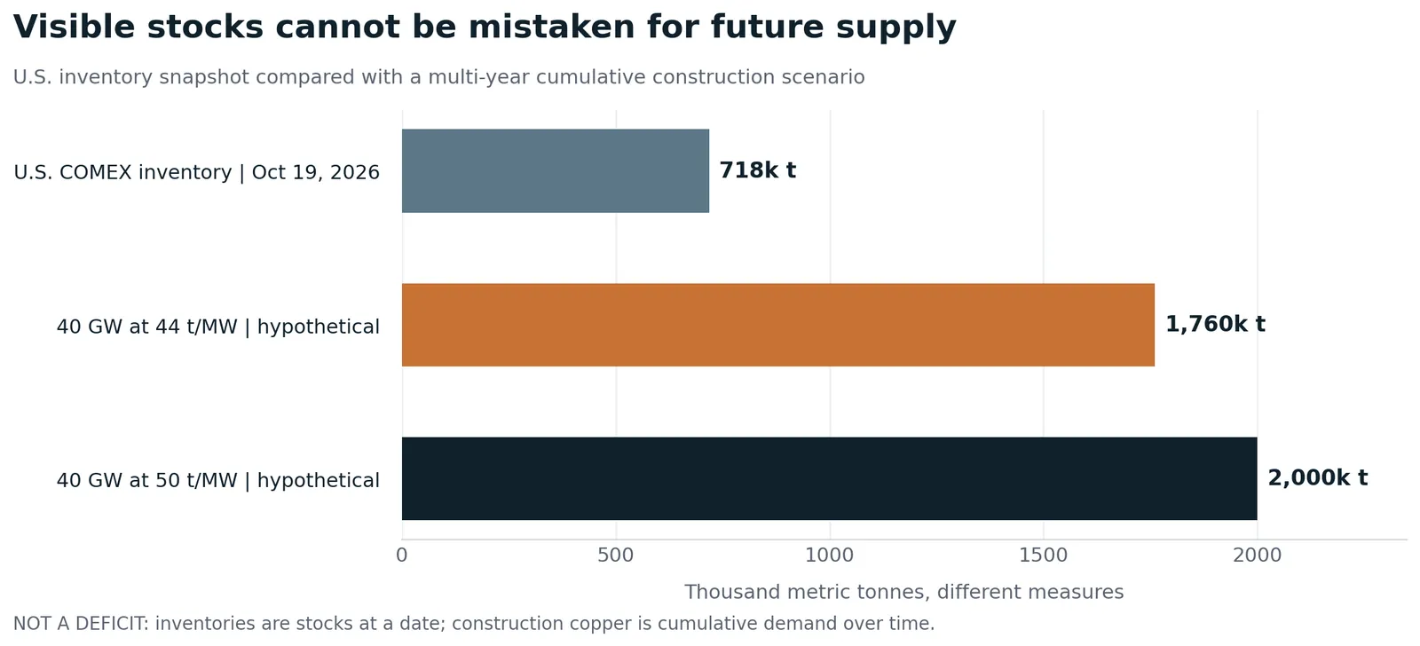 Bar chart comparing 718,000 tonnes of U.S. COMEX copper inventory on October 19, 2026 with hypothetical 40 GW data-center copper requirements of 1.76 and 2 million tonnes